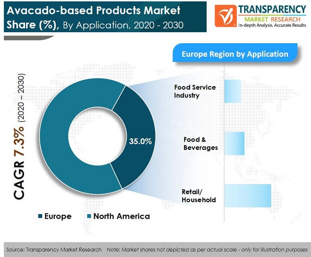 Avacado based Products Market pr